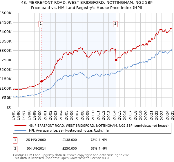 43, PIERREPONT ROAD, WEST BRIDGFORD, NOTTINGHAM, NG2 5BP: Price paid vs HM Land Registry's House Price Index