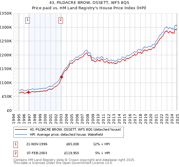 43, PILDACRE BROW, OSSETT, WF5 8QS: Price paid vs HM Land Registry's House Price Index