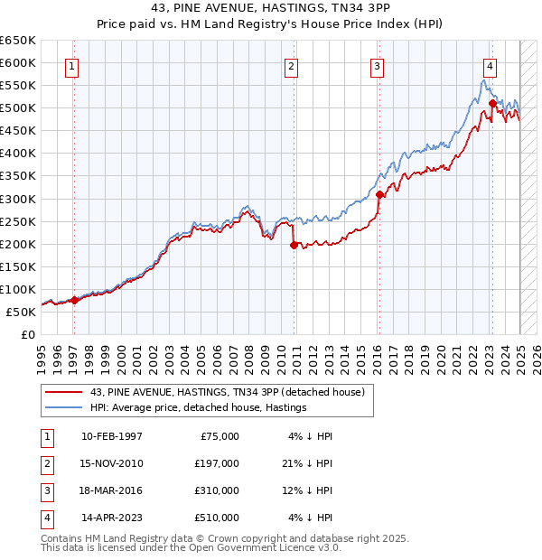 43, PINE AVENUE, HASTINGS, TN34 3PP: Price paid vs HM Land Registry's House Price Index