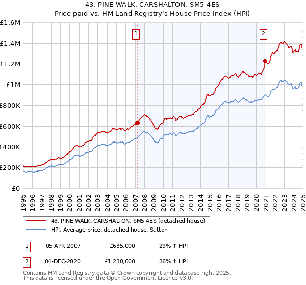 43, PINE WALK, CARSHALTON, SM5 4ES: Price paid vs HM Land Registry's House Price Index