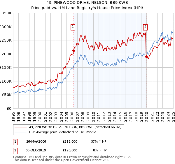 43, PINEWOOD DRIVE, NELSON, BB9 0WB: Price paid vs HM Land Registry's House Price Index
