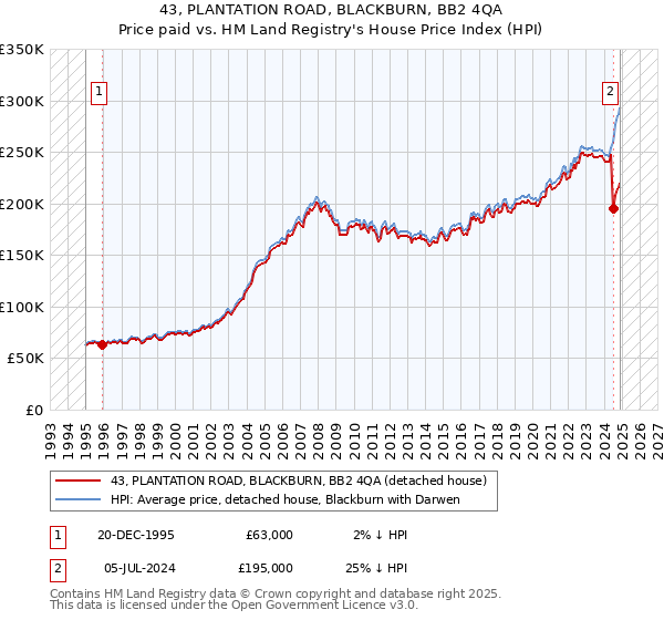 43, PLANTATION ROAD, BLACKBURN, BB2 4QA: Price paid vs HM Land Registry's House Price Index