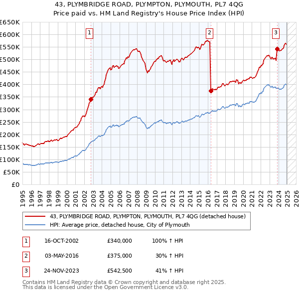 43, PLYMBRIDGE ROAD, PLYMPTON, PLYMOUTH, PL7 4QG: Price paid vs HM Land Registry's House Price Index
