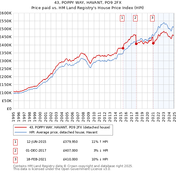 43, POPPY WAY, HAVANT, PO9 2FX: Price paid vs HM Land Registry's House Price Index