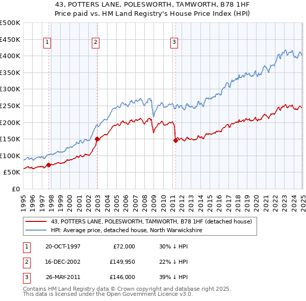 43, POTTERS LANE, POLESWORTH, TAMWORTH, B78 1HF: Price paid vs HM Land Registry's House Price Index