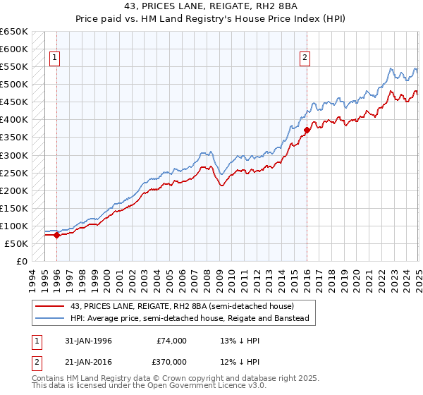 43, PRICES LANE, REIGATE, RH2 8BA: Price paid vs HM Land Registry's House Price Index