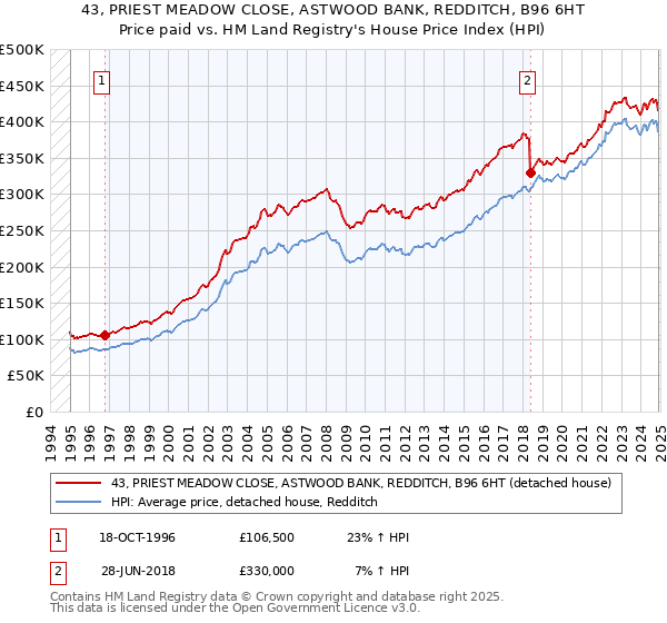 43, PRIEST MEADOW CLOSE, ASTWOOD BANK, REDDITCH, B96 6HT: Price paid vs HM Land Registry's House Price Index