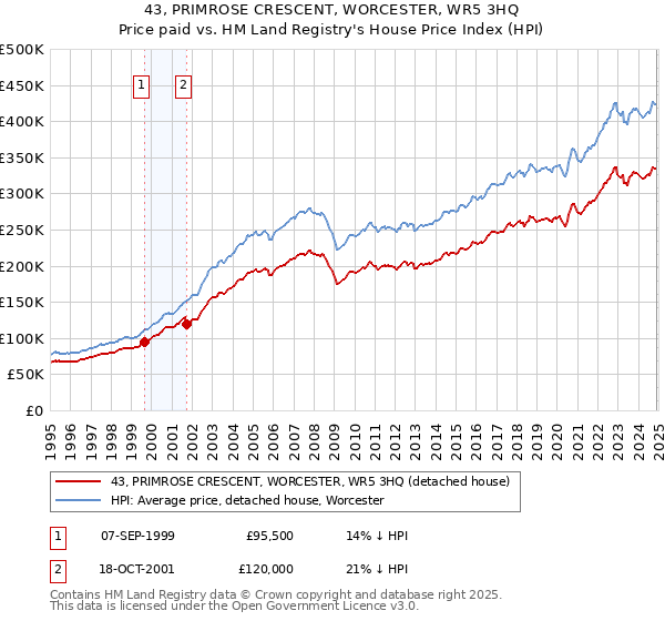 43, PRIMROSE CRESCENT, WORCESTER, WR5 3HQ: Price paid vs HM Land Registry's House Price Index