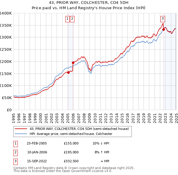 43, PRIOR WAY, COLCHESTER, CO4 5DH: Price paid vs HM Land Registry's House Price Index