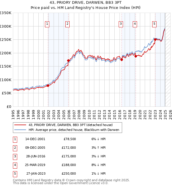 43, PRIORY DRIVE, DARWEN, BB3 3PT: Price paid vs HM Land Registry's House Price Index