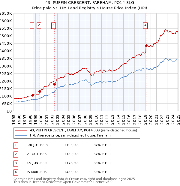 43, PUFFIN CRESCENT, FAREHAM, PO14 3LG: Price paid vs HM Land Registry's House Price Index