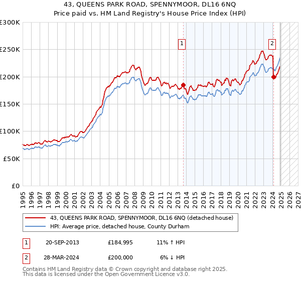 43, QUEENS PARK ROAD, SPENNYMOOR, DL16 6NQ: Price paid vs HM Land Registry's House Price Index