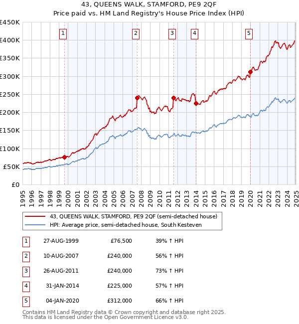 43, QUEENS WALK, STAMFORD, PE9 2QF: Price paid vs HM Land Registry's House Price Index