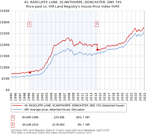 43, RADCLIFFE LANE, SCAWTHORPE, DONCASTER, DN5 7XS: Price paid vs HM Land Registry's House Price Index