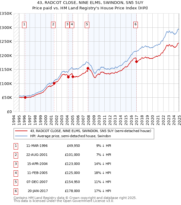 43, RADCOT CLOSE, NINE ELMS, SWINDON, SN5 5UY: Price paid vs HM Land Registry's House Price Index