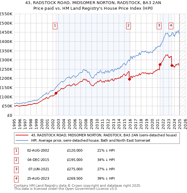 43, RADSTOCK ROAD, MIDSOMER NORTON, RADSTOCK, BA3 2AN: Price paid vs HM Land Registry's House Price Index