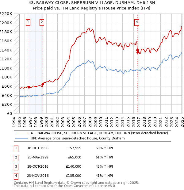 43, RAILWAY CLOSE, SHERBURN VILLAGE, DURHAM, DH6 1RN: Price paid vs HM Land Registry's House Price Index