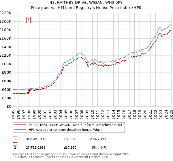 43, RAITHBY DRIVE, WIGAN, WN3 5PY: Price paid vs HM Land Registry's House Price Index