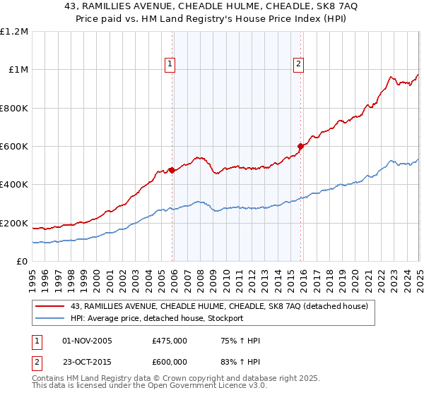 43, RAMILLIES AVENUE, CHEADLE HULME, CHEADLE, SK8 7AQ: Price paid vs HM Land Registry's House Price Index