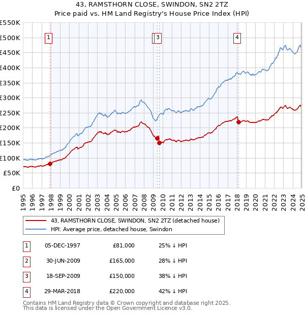 43, RAMSTHORN CLOSE, SWINDON, SN2 2TZ: Price paid vs HM Land Registry's House Price Index