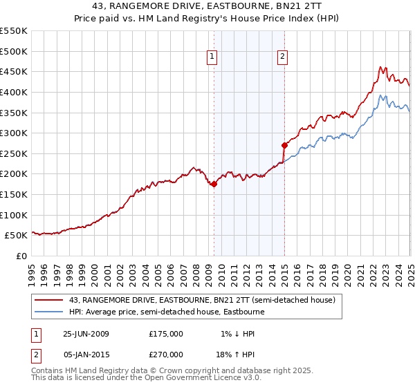 43, RANGEMORE DRIVE, EASTBOURNE, BN21 2TT: Price paid vs HM Land Registry's House Price Index
