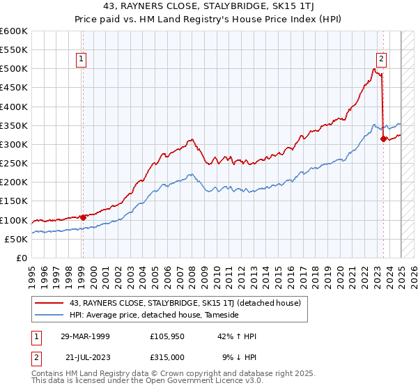 43, RAYNERS CLOSE, STALYBRIDGE, SK15 1TJ: Price paid vs HM Land Registry's House Price Index