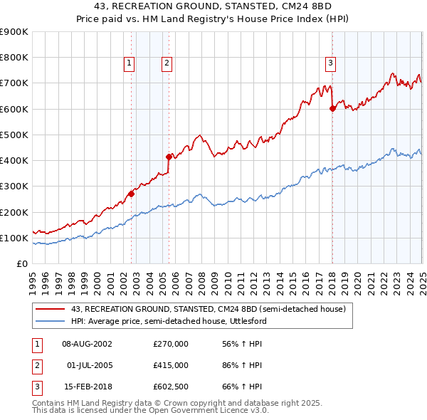 43, RECREATION GROUND, STANSTED, CM24 8BD: Price paid vs HM Land Registry's House Price Index