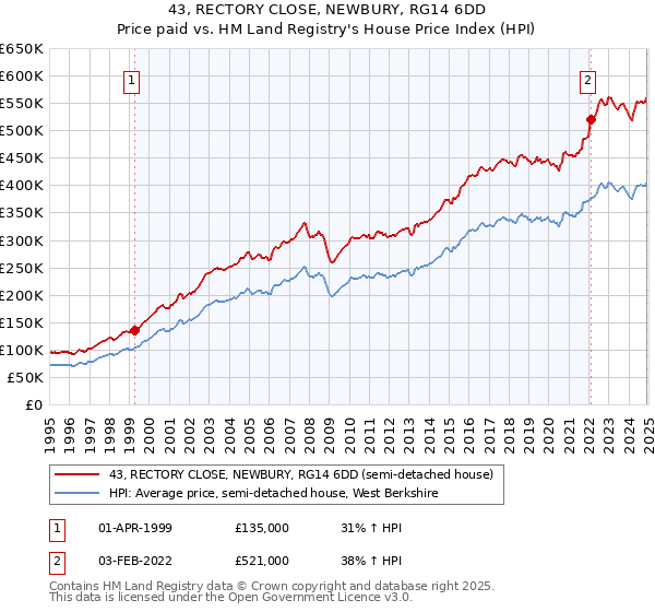 43, RECTORY CLOSE, NEWBURY, RG14 6DD: Price paid vs HM Land Registry's House Price Index
