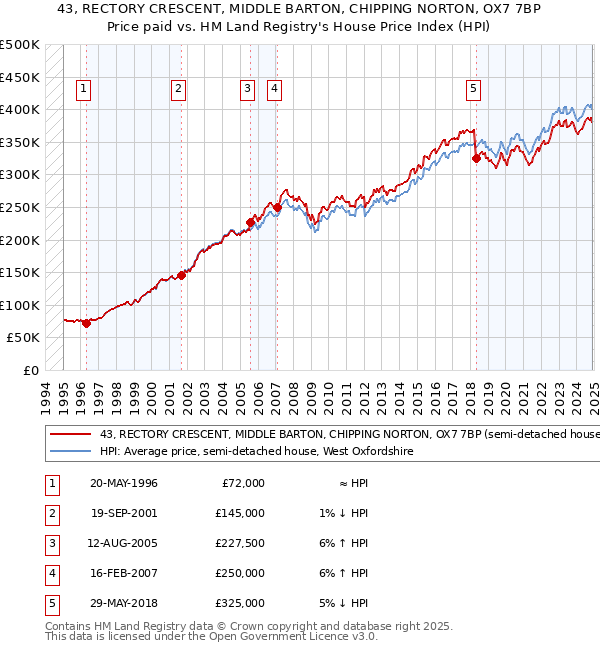 43, RECTORY CRESCENT, MIDDLE BARTON, CHIPPING NORTON, OX7 7BP: Price paid vs HM Land Registry's House Price Index