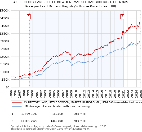 43, RECTORY LANE, LITTLE BOWDEN, MARKET HARBOROUGH, LE16 8AS: Price paid vs HM Land Registry's House Price Index