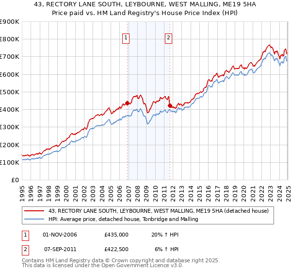 43, RECTORY LANE SOUTH, LEYBOURNE, WEST MALLING, ME19 5HA: Price paid vs HM Land Registry's House Price Index