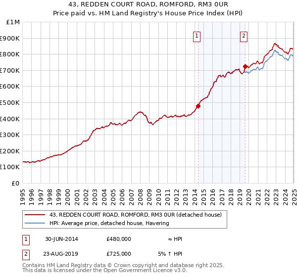 43, REDDEN COURT ROAD, ROMFORD, RM3 0UR: Price paid vs HM Land Registry's House Price Index