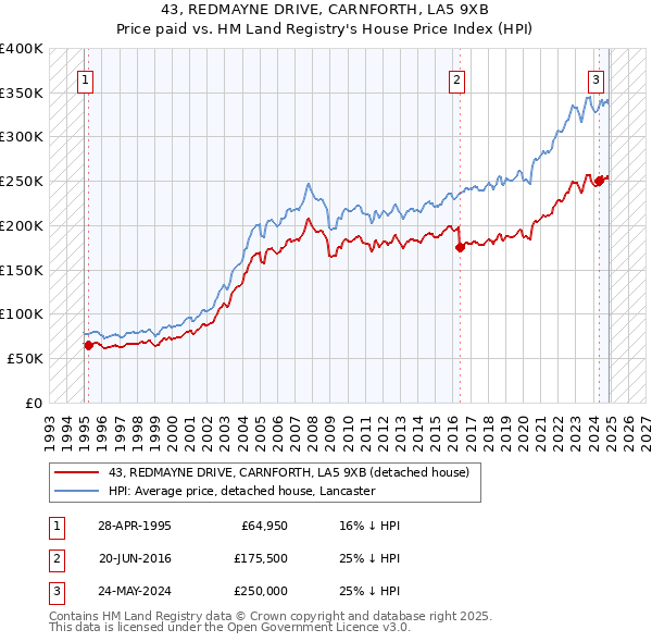 43, REDMAYNE DRIVE, CARNFORTH, LA5 9XB: Price paid vs HM Land Registry's House Price Index