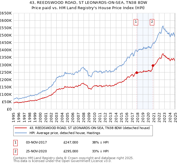 43, REEDSWOOD ROAD, ST LEONARDS-ON-SEA, TN38 8DW: Price paid vs HM Land Registry's House Price Index