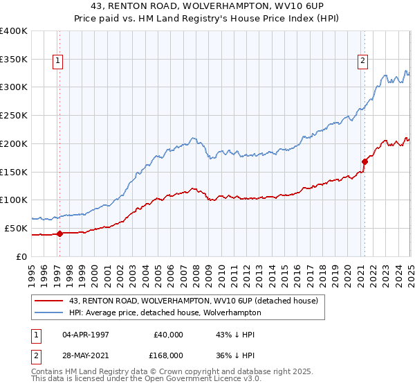 43, RENTON ROAD, WOLVERHAMPTON, WV10 6UP: Price paid vs HM Land Registry's House Price Index