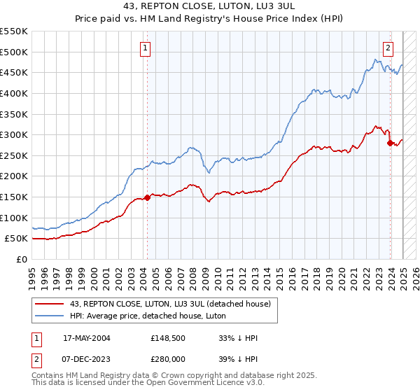 43, REPTON CLOSE, LUTON, LU3 3UL: Price paid vs HM Land Registry's House Price Index