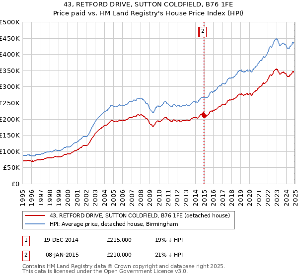 43, RETFORD DRIVE, SUTTON COLDFIELD, B76 1FE: Price paid vs HM Land Registry's House Price Index