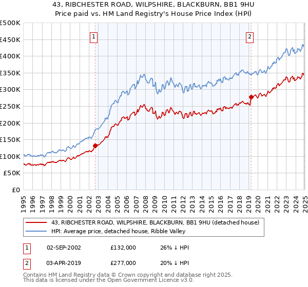 43, RIBCHESTER ROAD, WILPSHIRE, BLACKBURN, BB1 9HU: Price paid vs HM Land Registry's House Price Index