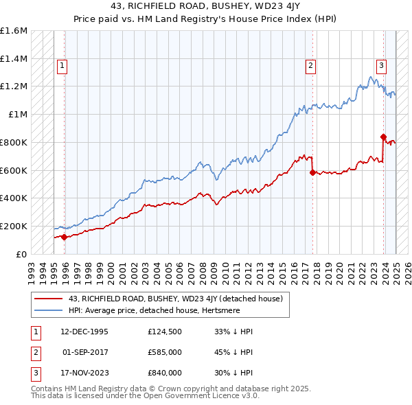 43, RICHFIELD ROAD, BUSHEY, WD23 4JY: Price paid vs HM Land Registry's House Price Index