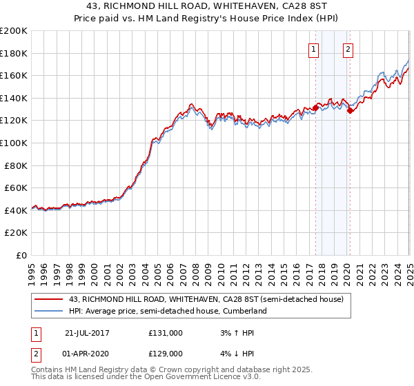 43, RICHMOND HILL ROAD, WHITEHAVEN, CA28 8ST: Price paid vs HM Land Registry's House Price Index