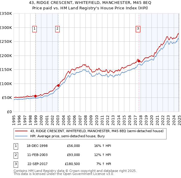 43, RIDGE CRESCENT, WHITEFIELD, MANCHESTER, M45 8EQ: Price paid vs HM Land Registry's House Price Index