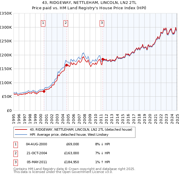 43, RIDGEWAY, NETTLEHAM, LINCOLN, LN2 2TL: Price paid vs HM Land Registry's House Price Index
