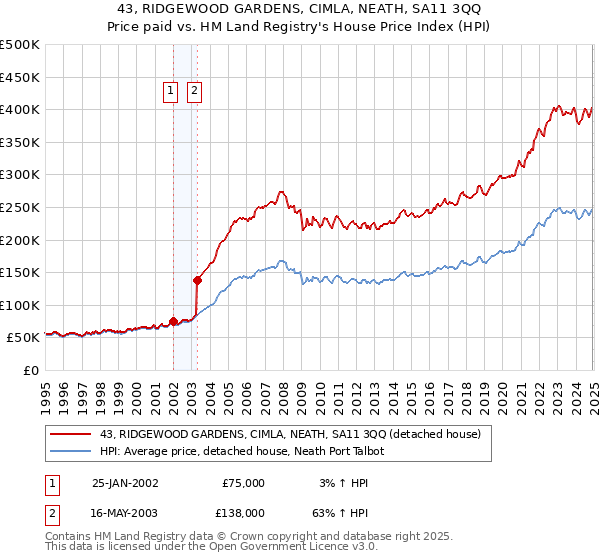 43, RIDGEWOOD GARDENS, CIMLA, NEATH, SA11 3QQ: Price paid vs HM Land Registry's House Price Index