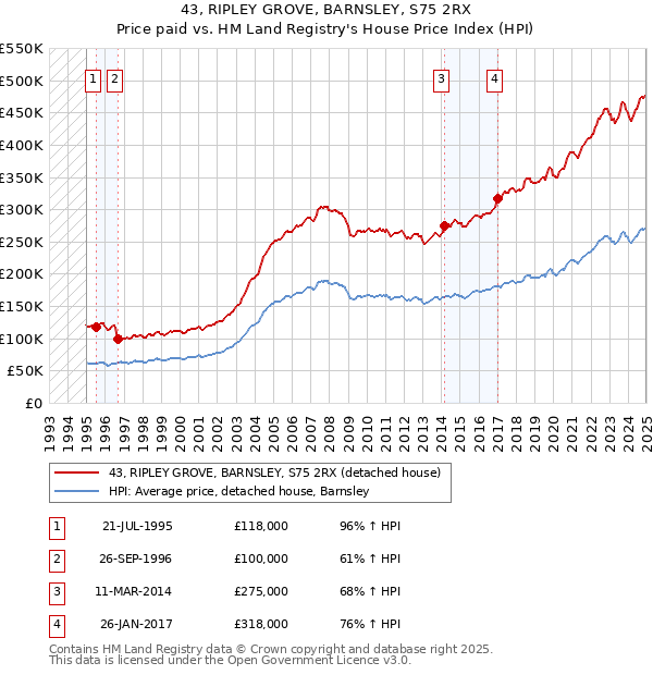 43, RIPLEY GROVE, BARNSLEY, S75 2RX: Price paid vs HM Land Registry's House Price Index