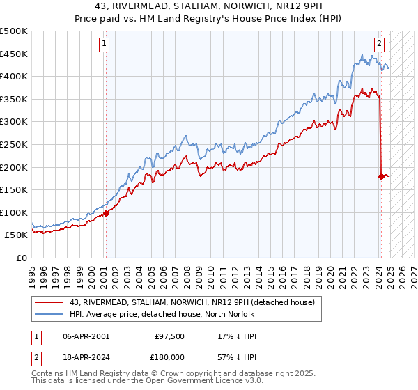 43, RIVERMEAD, STALHAM, NORWICH, NR12 9PH: Price paid vs HM Land Registry's House Price Index