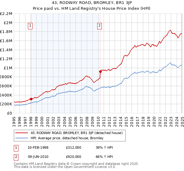 43, RODWAY ROAD, BROMLEY, BR1 3JP: Price paid vs HM Land Registry's House Price Index