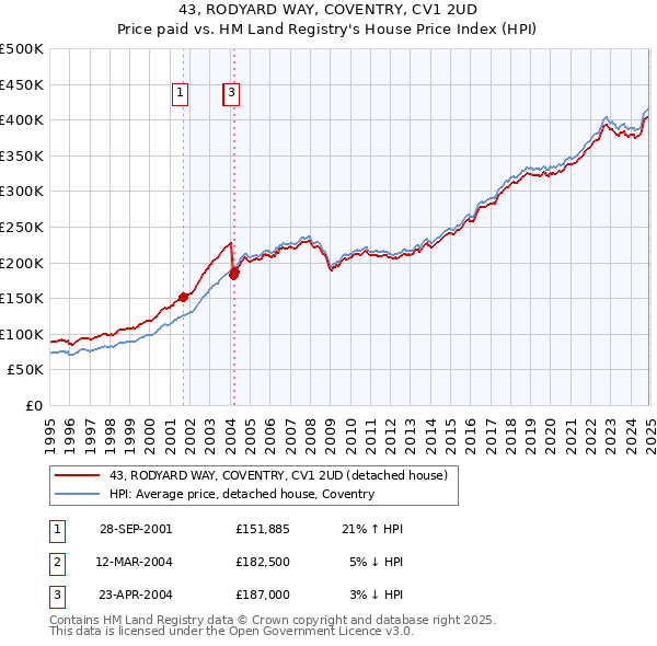 43, RODYARD WAY, COVENTRY, CV1 2UD: Price paid vs HM Land Registry's House Price Index