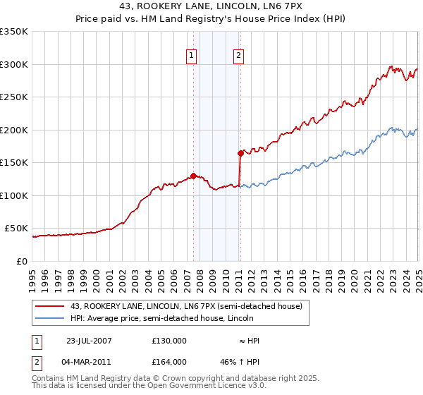 43, ROOKERY LANE, LINCOLN, LN6 7PX: Price paid vs HM Land Registry's House Price Index