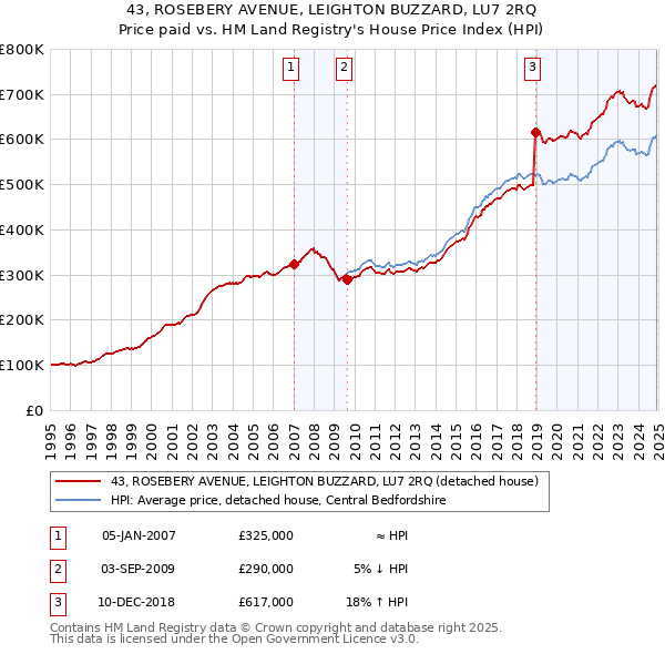 43, ROSEBERY AVENUE, LEIGHTON BUZZARD, LU7 2RQ: Price paid vs HM Land Registry's House Price Index