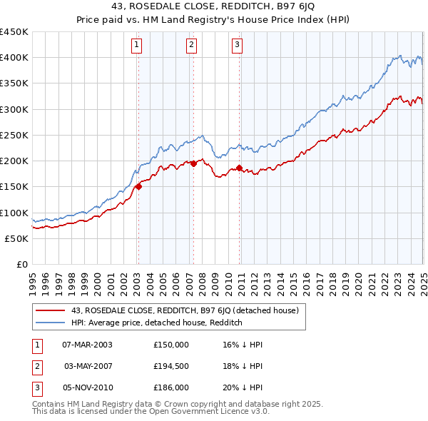43, ROSEDALE CLOSE, REDDITCH, B97 6JQ: Price paid vs HM Land Registry's House Price Index